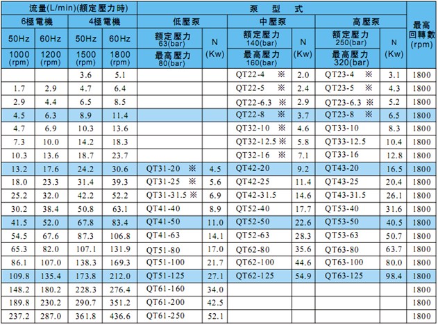 住友QT系列齒輪泵產品參數