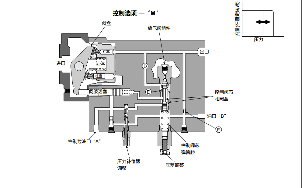 派克PAV系列柱塞泵原創壓力控制方式