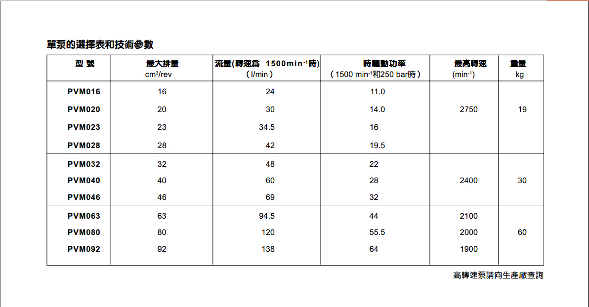 派克PVM系列柱塞泵常見型號及其參數