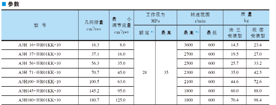 油研柱塞泵A3H系列參數