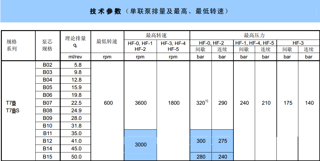 丹尼遜T7系列葉片泵技術參數