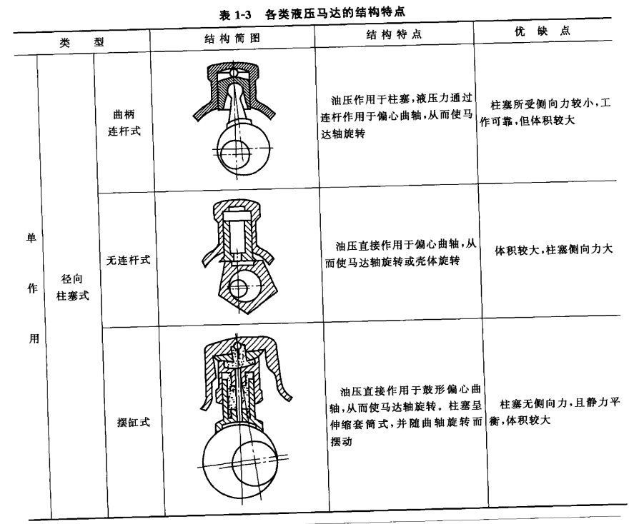 液壓馬達的結構分類