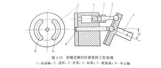 軸向力士樂柱塞泵工作原理