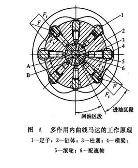 低速液壓馬達工作原理