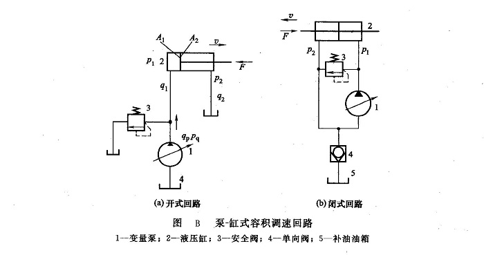 泵-缸式容積調速回路