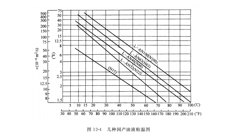 幾種國產油液粘溫圖