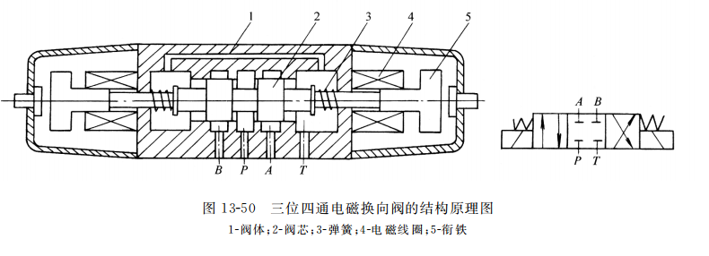 三位四通電磁換向閥的結構原理圖