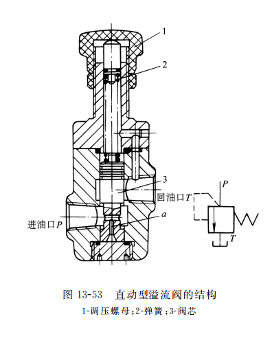 直動型溢流閥的結構