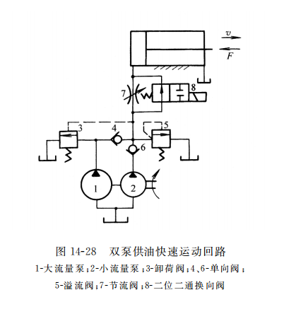 雙泵供油快速運動回路