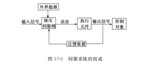 伺服系統的組成