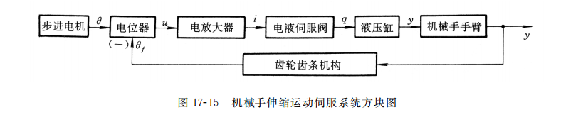 機械手伸縮運動伺服系統方塊圖