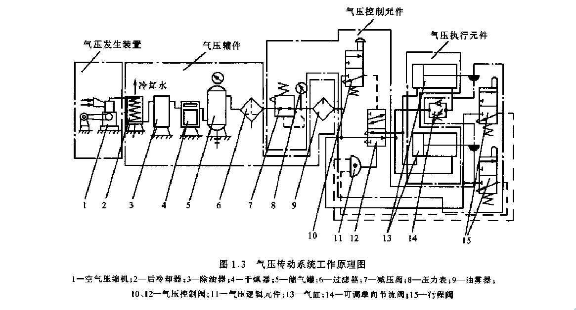 氣動液壓系統的工作原理