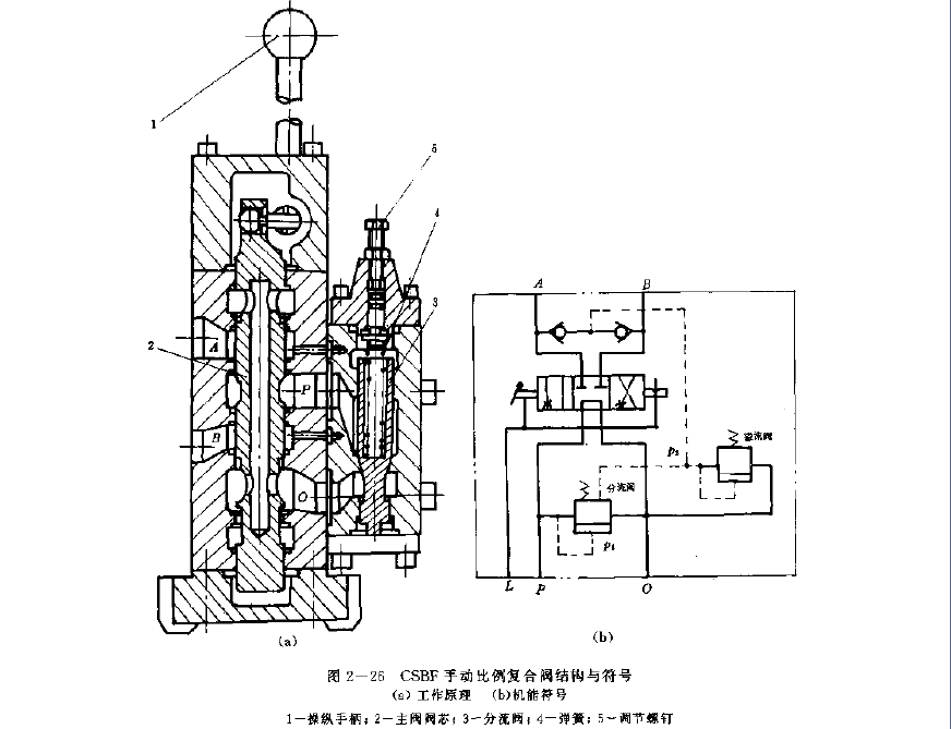 CSBF型復合閥的工作原理與機能符號簡圖